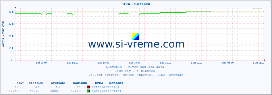  :: Krka - Soteska :: temperature | flow | height :: last day / 5 minutes.