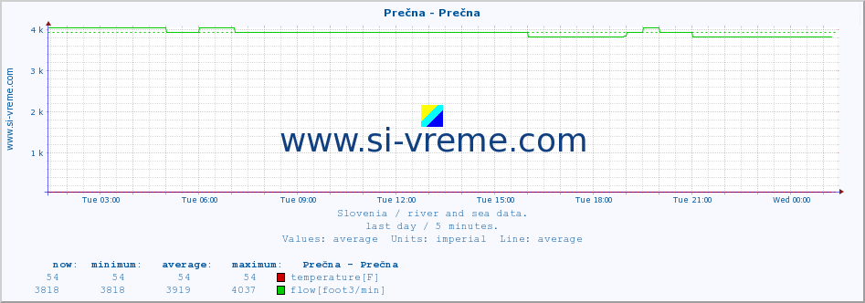  :: Prečna - Prečna :: temperature | flow | height :: last day / 5 minutes.