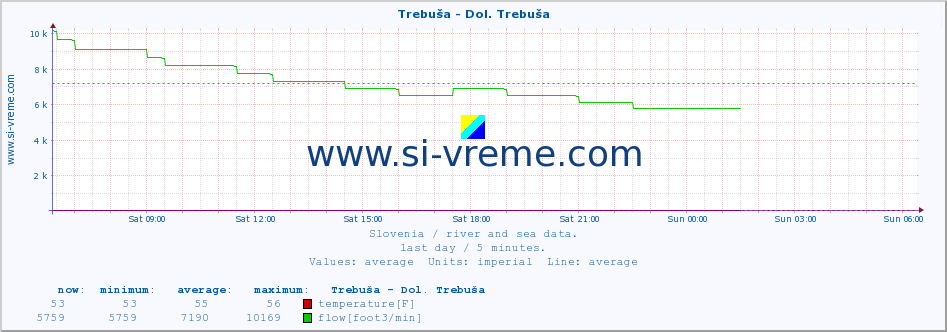  :: Trebuša - Dol. Trebuša :: temperature | flow | height :: last day / 5 minutes.