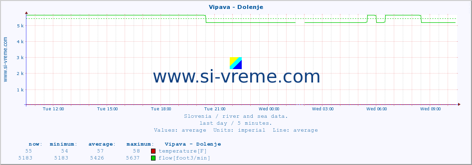  :: Vipava - Dolenje :: temperature | flow | height :: last day / 5 minutes.