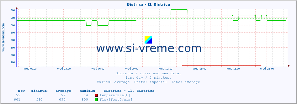  :: Bistrica - Il. Bistrica :: temperature | flow | height :: last day / 5 minutes.