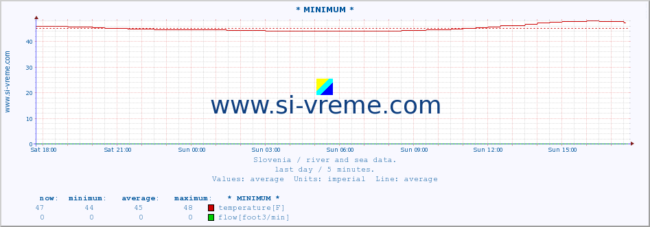  :: * MINIMUM* :: temperature | flow | height :: last day / 5 minutes.