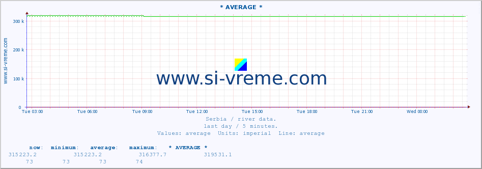  :: * AVERAGE * :: height |  |  :: last day / 5 minutes.