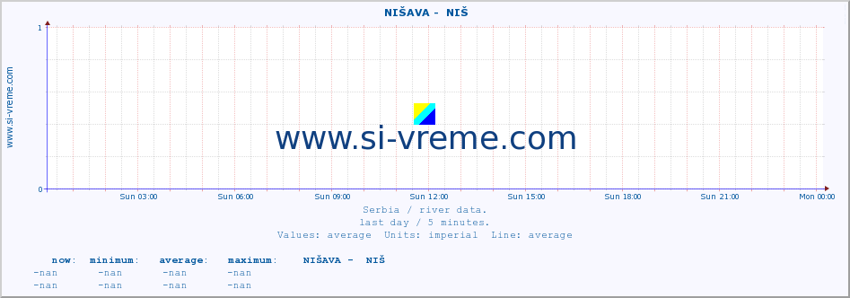  ::  NIŠAVA -  NIŠ :: height |  |  :: last day / 5 minutes.