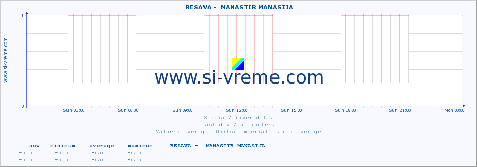  ::  RESAVA -  MANASTIR MANASIJA :: height |  |  :: last day / 5 minutes.