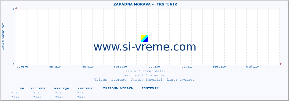  ::  ZAPADNA MORAVA -  TRSTENIK :: height |  |  :: last day / 5 minutes.