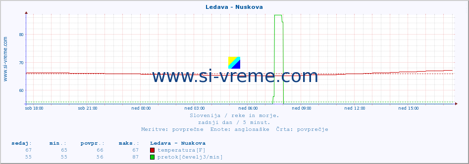 POVPREČJE :: Ledava - Nuskova :: temperatura | pretok | višina :: zadnji dan / 5 minut.