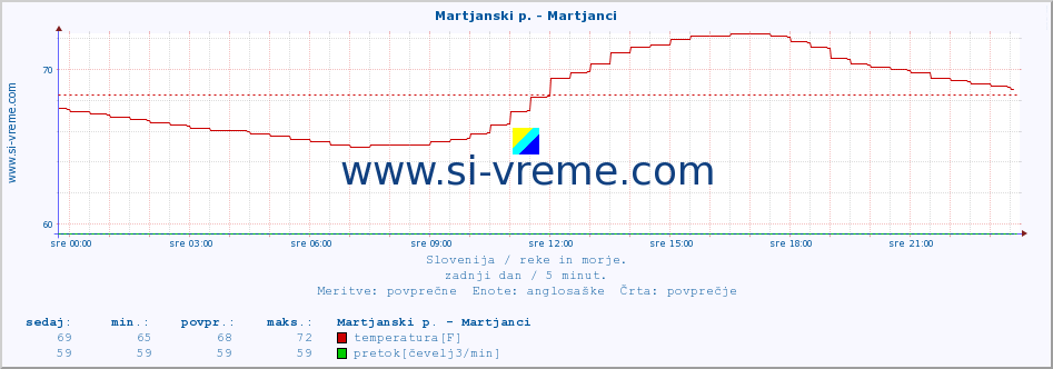 POVPREČJE :: Martjanski p. - Martjanci :: temperatura | pretok | višina :: zadnji dan / 5 minut.