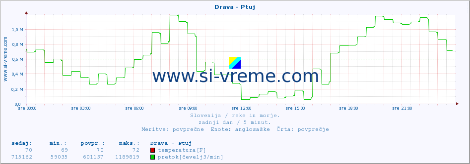 POVPREČJE :: Drava - Ptuj :: temperatura | pretok | višina :: zadnji dan / 5 minut.