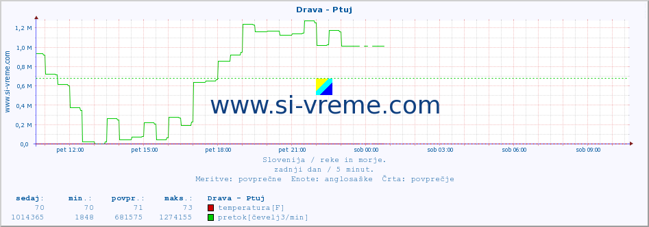 POVPREČJE :: Drava - Ptuj :: temperatura | pretok | višina :: zadnji dan / 5 minut.