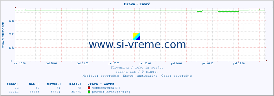 POVPREČJE :: Drava - Zavrč :: temperatura | pretok | višina :: zadnji dan / 5 minut.