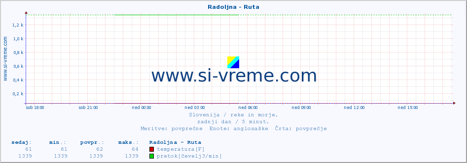 POVPREČJE :: Radoljna - Ruta :: temperatura | pretok | višina :: zadnji dan / 5 minut.