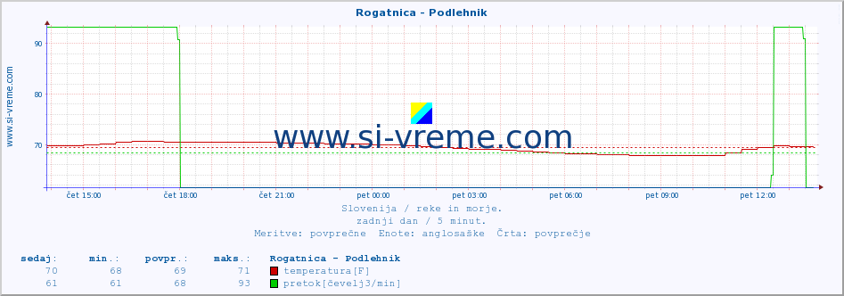 POVPREČJE :: Rogatnica - Podlehnik :: temperatura | pretok | višina :: zadnji dan / 5 minut.