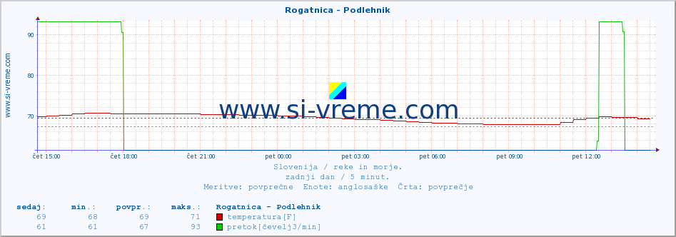 POVPREČJE :: Rogatnica - Podlehnik :: temperatura | pretok | višina :: zadnji dan / 5 minut.