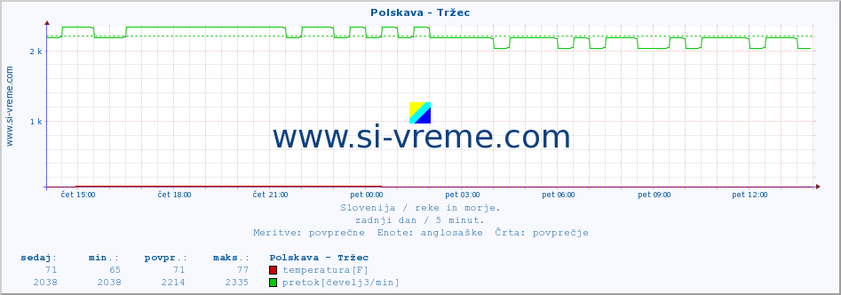 POVPREČJE :: Polskava - Tržec :: temperatura | pretok | višina :: zadnji dan / 5 minut.