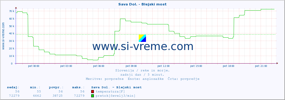 POVPREČJE :: Sava Dol. - Blejski most :: temperatura | pretok | višina :: zadnji dan / 5 minut.