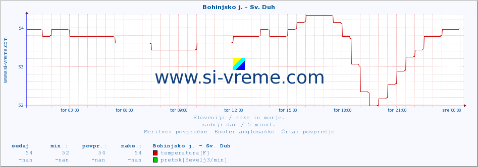 POVPREČJE :: Bohinjsko j. - Sv. Duh :: temperatura | pretok | višina :: zadnji dan / 5 minut.