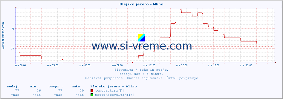 POVPREČJE :: Blejsko jezero - Mlino :: temperatura | pretok | višina :: zadnji dan / 5 minut.