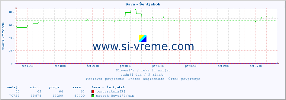 POVPREČJE :: Sava - Šentjakob :: temperatura | pretok | višina :: zadnji dan / 5 minut.