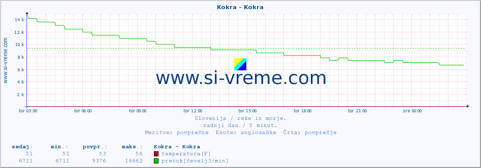 POVPREČJE :: Kokra - Kokra :: temperatura | pretok | višina :: zadnji dan / 5 minut.