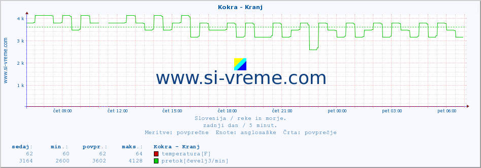 POVPREČJE :: Kokra - Kranj :: temperatura | pretok | višina :: zadnji dan / 5 minut.