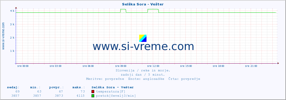 POVPREČJE :: Selška Sora - Vešter :: temperatura | pretok | višina :: zadnji dan / 5 minut.