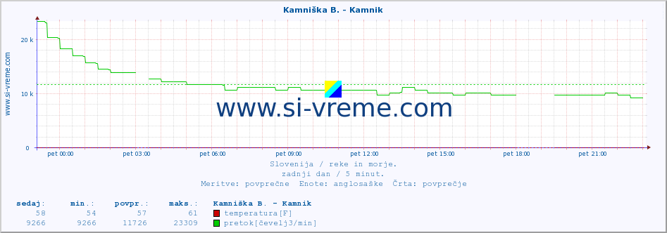 POVPREČJE :: Kamniška B. - Kamnik :: temperatura | pretok | višina :: zadnji dan / 5 minut.