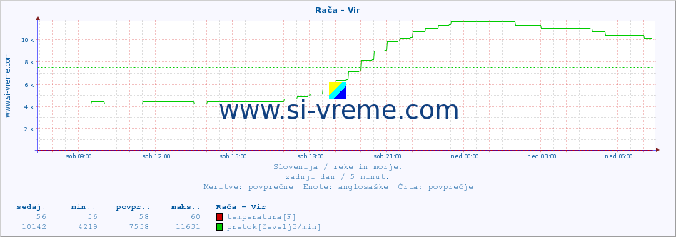 POVPREČJE :: Rača - Vir :: temperatura | pretok | višina :: zadnji dan / 5 minut.