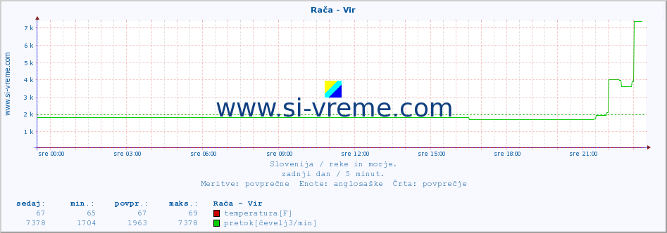 POVPREČJE :: Rača - Vir :: temperatura | pretok | višina :: zadnji dan / 5 minut.