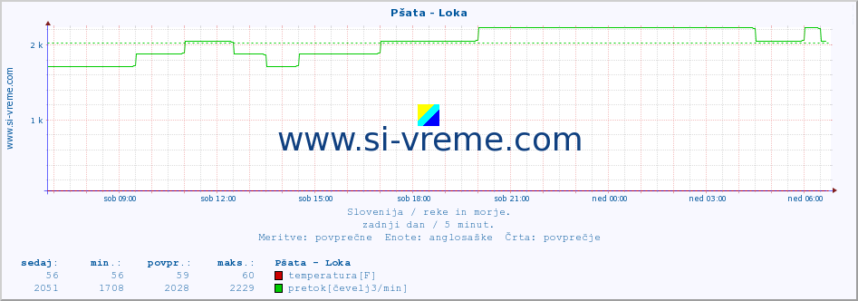 POVPREČJE :: Pšata - Loka :: temperatura | pretok | višina :: zadnji dan / 5 minut.