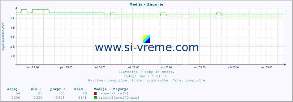 POVPREČJE :: Medija - Zagorje :: temperatura | pretok | višina :: zadnji dan / 5 minut.