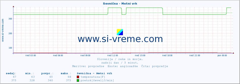 POVPREČJE :: Sevnična - Metni vrh :: temperatura | pretok | višina :: zadnji dan / 5 minut.