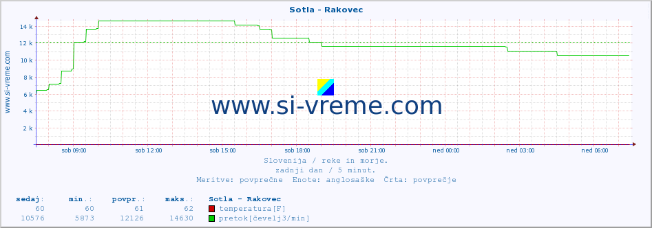 POVPREČJE :: Sotla - Rakovec :: temperatura | pretok | višina :: zadnji dan / 5 minut.