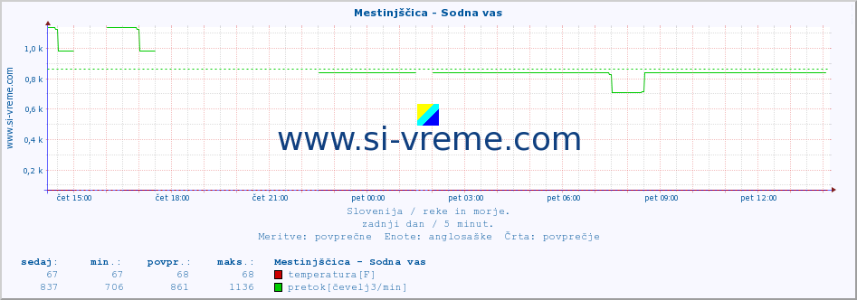 POVPREČJE :: Mestinjščica - Sodna vas :: temperatura | pretok | višina :: zadnji dan / 5 minut.