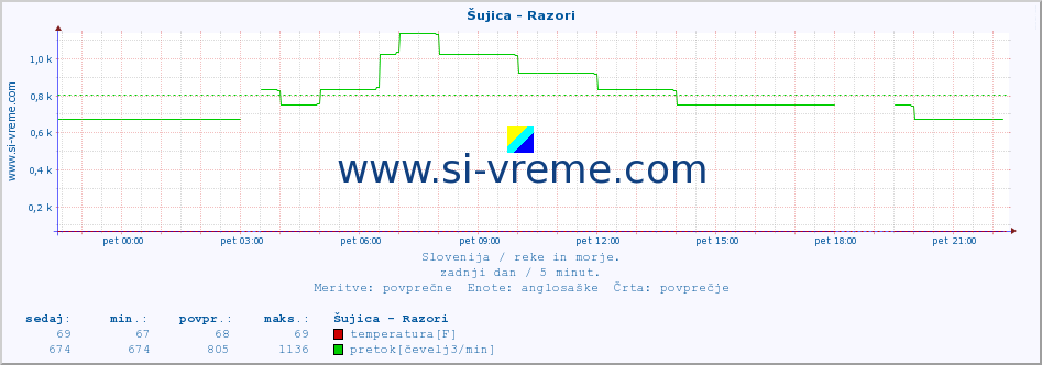 POVPREČJE :: Šujica - Razori :: temperatura | pretok | višina :: zadnji dan / 5 minut.