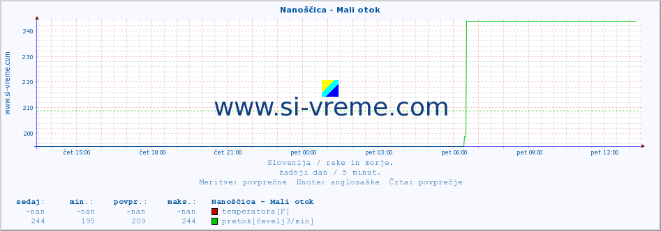 POVPREČJE :: Nanoščica - Mali otok :: temperatura | pretok | višina :: zadnji dan / 5 minut.