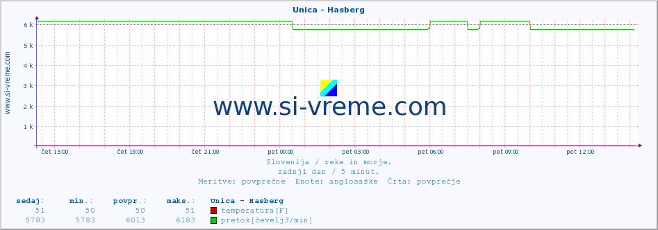 POVPREČJE :: Unica - Hasberg :: temperatura | pretok | višina :: zadnji dan / 5 minut.