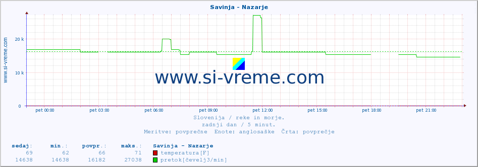 POVPREČJE :: Savinja - Nazarje :: temperatura | pretok | višina :: zadnji dan / 5 minut.