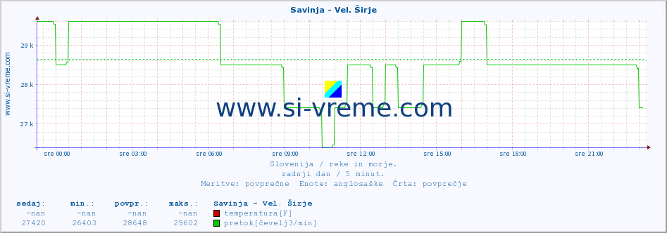 POVPREČJE :: Savinja - Vel. Širje :: temperatura | pretok | višina :: zadnji dan / 5 minut.