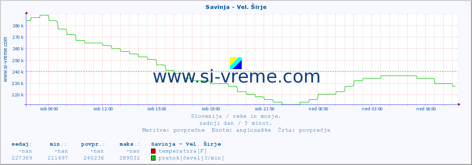 POVPREČJE :: Savinja - Vel. Širje :: temperatura | pretok | višina :: zadnji dan / 5 minut.