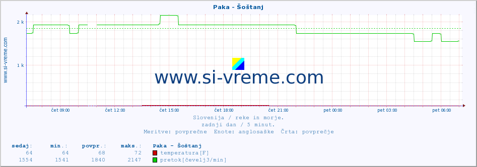 POVPREČJE :: Paka - Šoštanj :: temperatura | pretok | višina :: zadnji dan / 5 minut.