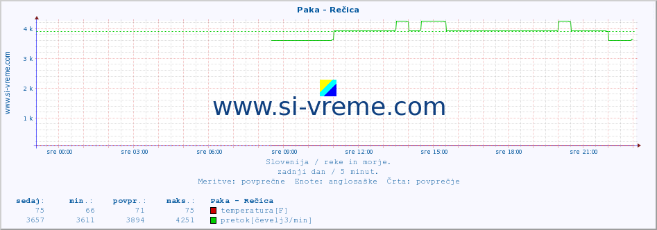 POVPREČJE :: Paka - Rečica :: temperatura | pretok | višina :: zadnji dan / 5 minut.