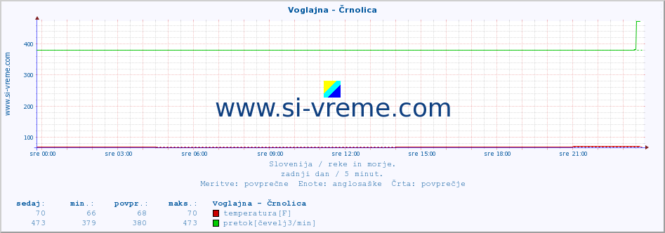 POVPREČJE :: Voglajna - Črnolica :: temperatura | pretok | višina :: zadnji dan / 5 minut.