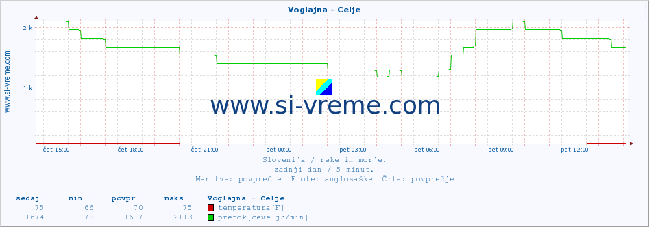 POVPREČJE :: Voglajna - Celje :: temperatura | pretok | višina :: zadnji dan / 5 minut.