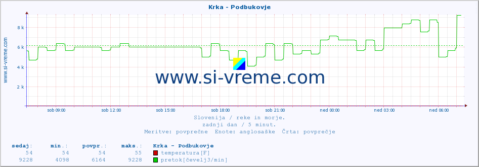 POVPREČJE :: Krka - Podbukovje :: temperatura | pretok | višina :: zadnji dan / 5 minut.