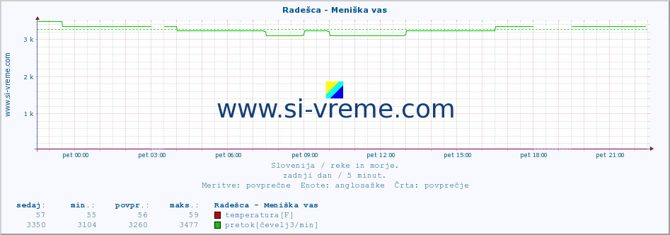 POVPREČJE :: Radešca - Meniška vas :: temperatura | pretok | višina :: zadnji dan / 5 minut.