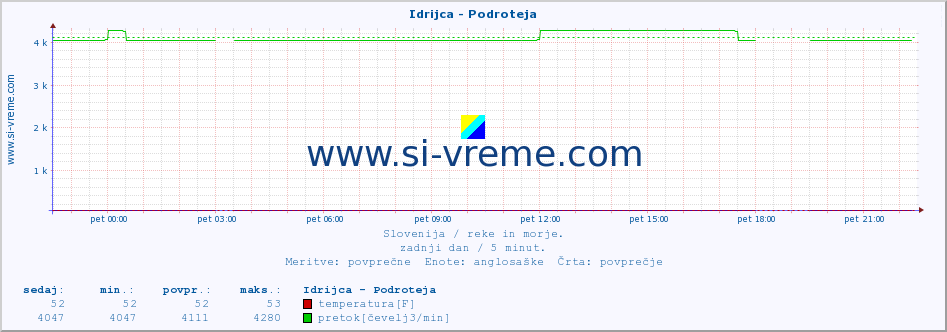 POVPREČJE :: Idrijca - Podroteja :: temperatura | pretok | višina :: zadnji dan / 5 minut.