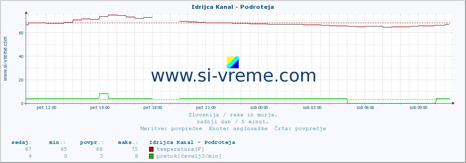 POVPREČJE :: Idrijca Kanal - Podroteja :: temperatura | pretok | višina :: zadnji dan / 5 minut.