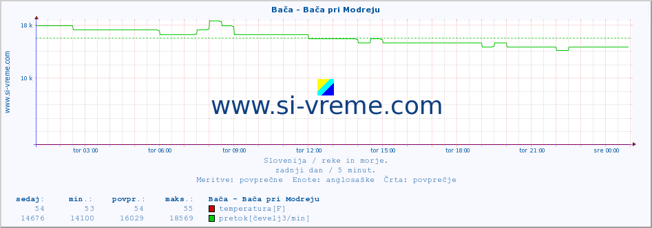 POVPREČJE :: Bača - Bača pri Modreju :: temperatura | pretok | višina :: zadnji dan / 5 minut.