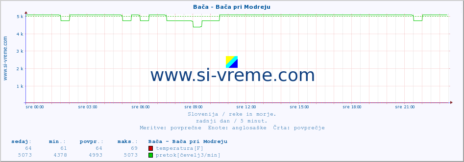 POVPREČJE :: Bača - Bača pri Modreju :: temperatura | pretok | višina :: zadnji dan / 5 minut.